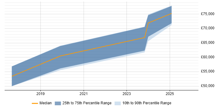 Salary distribution trend for jobs in Durham citing Operational Technology