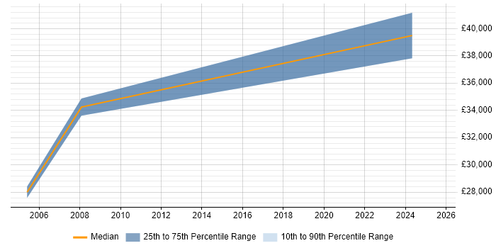 Salary distribution trend for Operations Analyst job vacancies in Durham