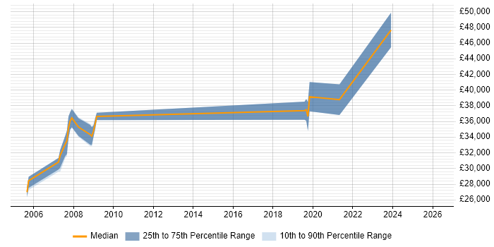 Salary distribution trend for jobs in Durham citing Oracle Applications