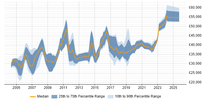 Salary distribution trend for jobs in Durham citing Oracle