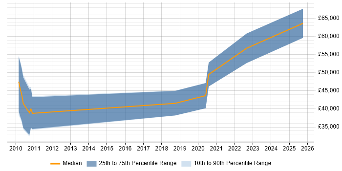 Salary distribution trend for jobs in Durham citing OWASP Salary distribution trend for jobs in Durham citing OWASP