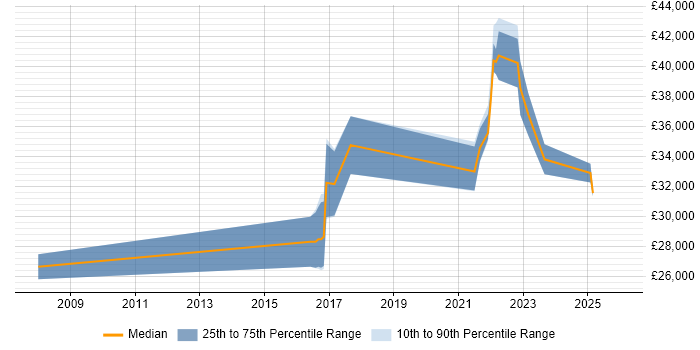 Salary distribution trend for jobs in Durham citing Patch Management