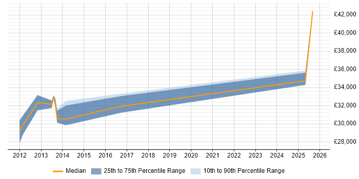 Salary distribution trend for jobs in Durham citing Pay per click