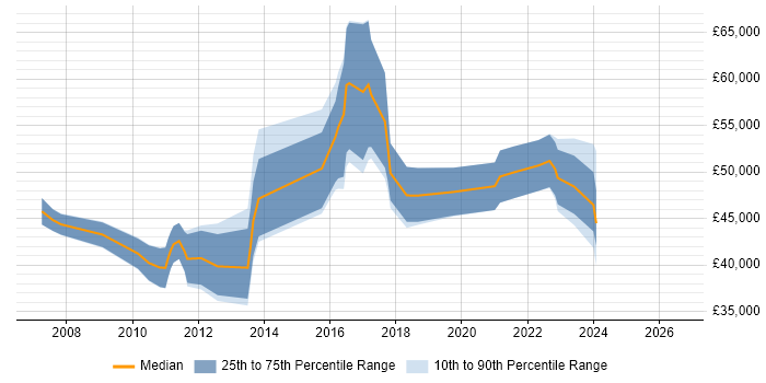 Salary distribution trend for jobs in Durham citing People Management
