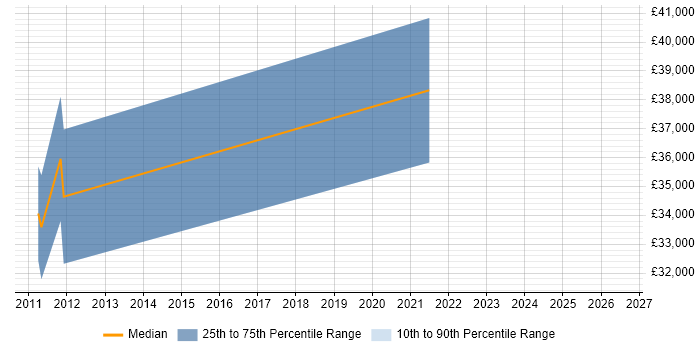Salary distribution trend for jobs in Durham citing Performance Analysis