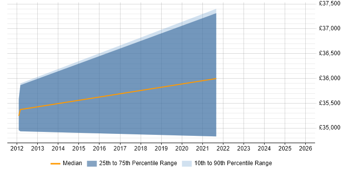 Salary distribution trend for Performance Manager job vacancies in Durham