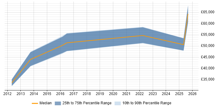 Salary distribution trend for jobs in Durham citing Performance Metrics