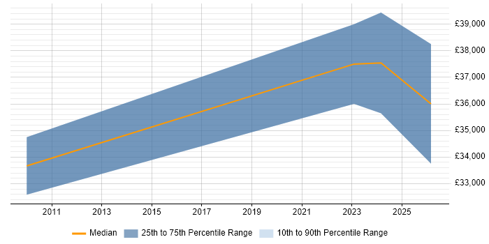 Salary distribution trend for jobs in Durham citing Performance Optimisation