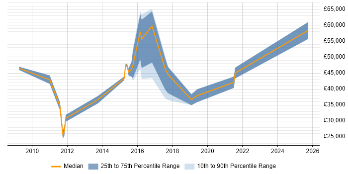 Salary distribution trend for jobs in Durham citing Performance Testing Salary distribution trend for jobs in Durham citing Performance Testing