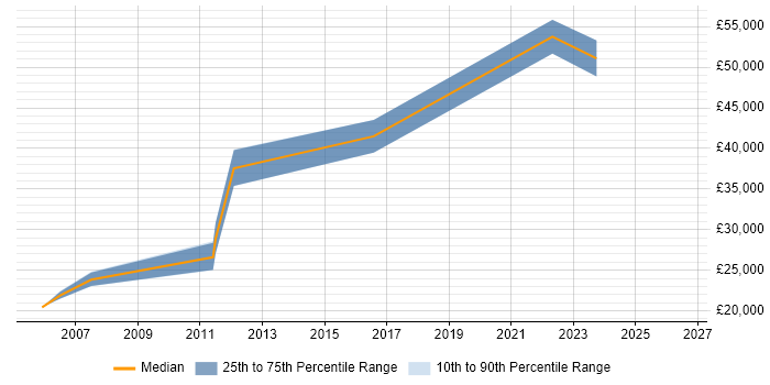 Salary distribution trend for jobs in Peterlee citing Analytical Skills