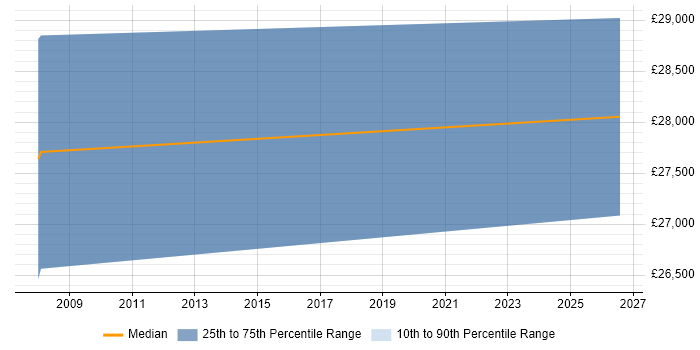 Salary distribution trend for jobs in Peterlee citing Customer Requirements