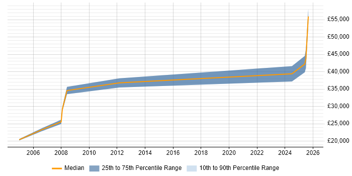 Salary distribution trend for Developer job vacancies in Peterlee