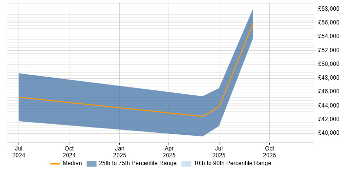 Salary distribution trend for jobs in Peterlee citing .NET Framework