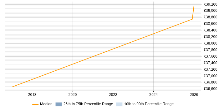 Salary distribution trend for jobs in Peterlee citing LabVIEW