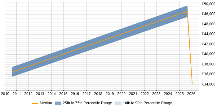 Salary distribution trend for Lead job vacancies in Peterlee
