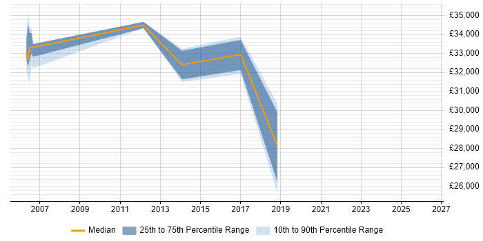 Salary distribution trend for jobs in Peterlee citing Linux
