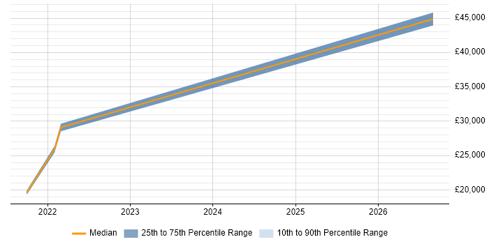 Salary distribution trend for jobs in Peterlee citing Management Information System
