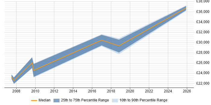 Salary distribution trend for jobs in Peterlee citing Manufacturing