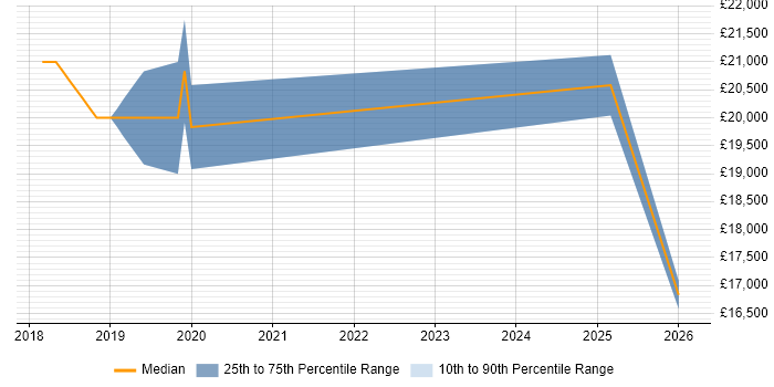 Salary distribution trend for jobs in Peterlee citing Microsoft 365