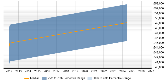 Salary distribution trend for Senior job vacancies in Peterlee