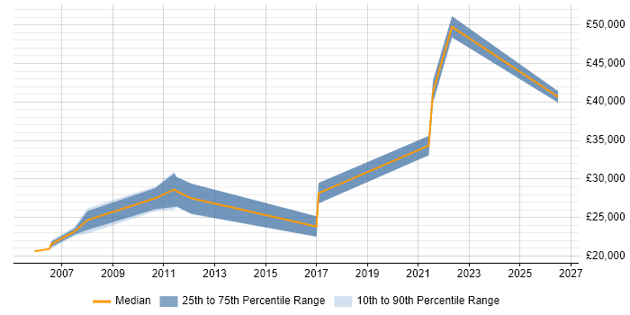 Salary distribution trend for jobs in Peterlee citing Social Skills