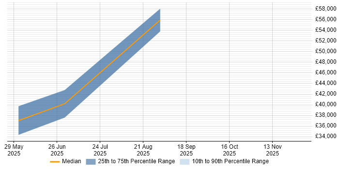 Salary distribution trend for Software Developer job vacancies in Peterlee