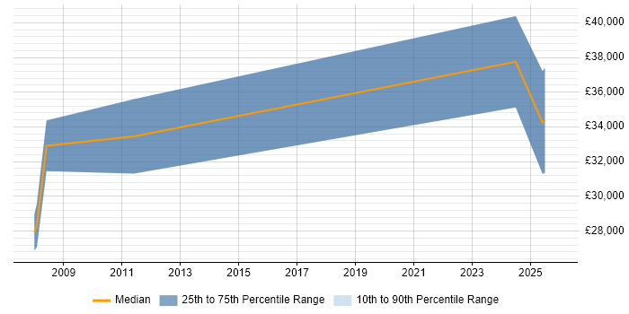 Salary distribution trend for jobs in Peterlee citing SQL Server