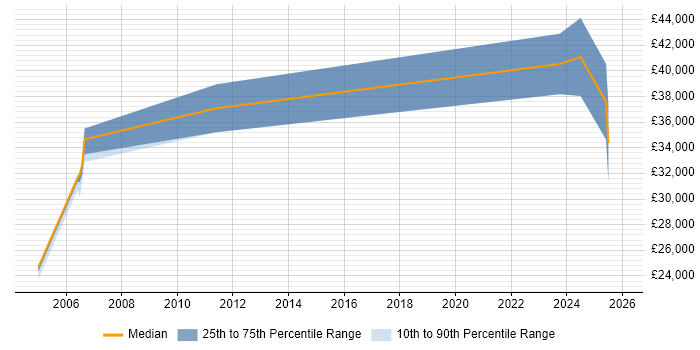 Salary distribution trend for jobs in Peterlee citing SQL