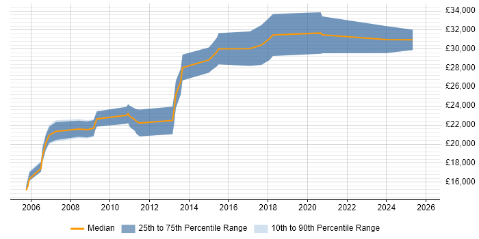 Salary distribution trend for jobs in Durham citing Photoshop