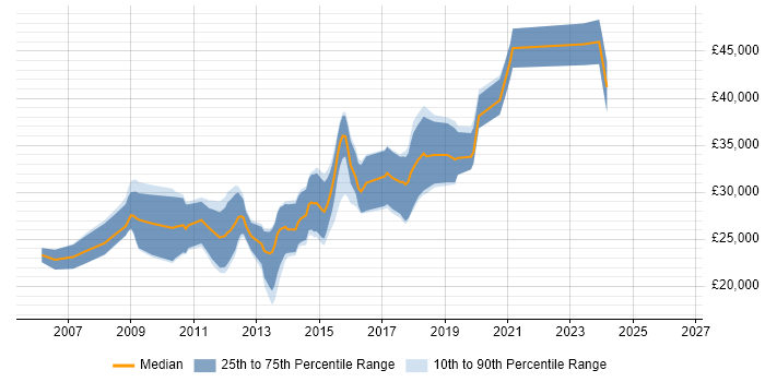 Salary distribution trend for PHP Developer job vacancies in Durham