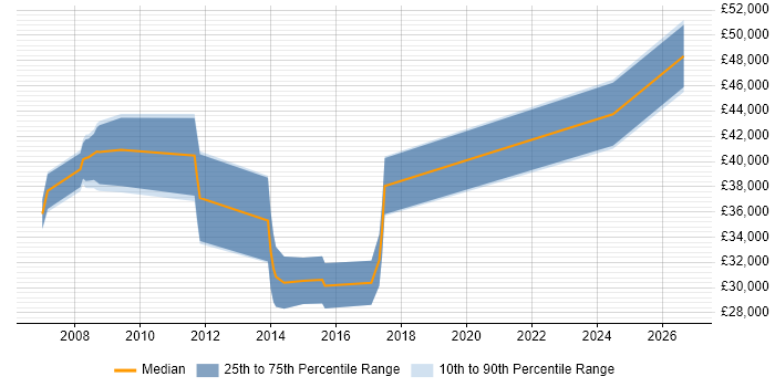 Salary distribution trend for jobs in Durham citing Physics