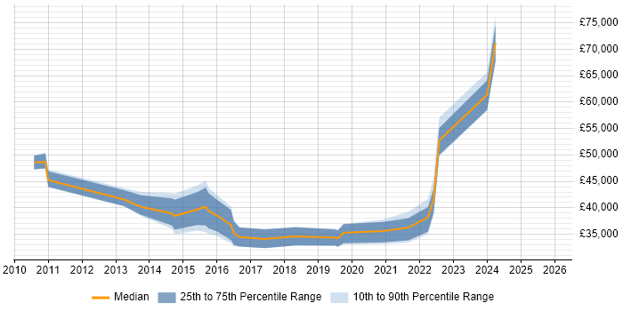 Salary distribution trend for jobs in Durham citing PMO
