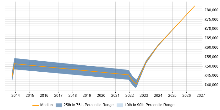 Salary distribution trend for jobs in Durham citing PMP