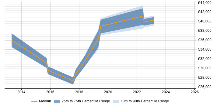 Salary distribution trend for jobs in Durham citing Police Salary distribution trend for jobs in Durham citing Police