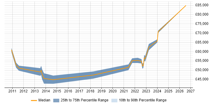 Salary distribution trend for jobs in Durham citing Portfolio Management