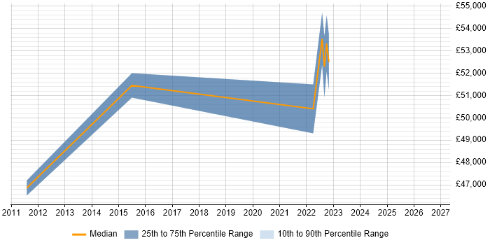Salary distribution trend for Portfolio Manager job vacancies in Durham