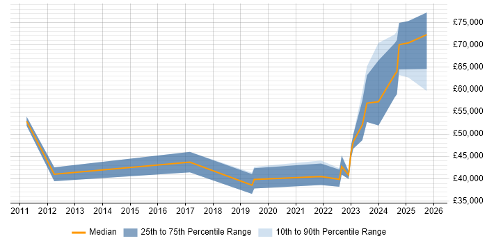 Salary distribution trend for jobs in Durham citing PostgreSQL