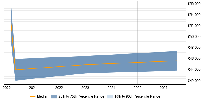 Salary distribution trend for jobs in Durham citing Power Automate