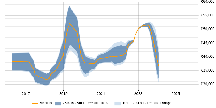 Salary distribution trend for jobs in Durham citing Power BI