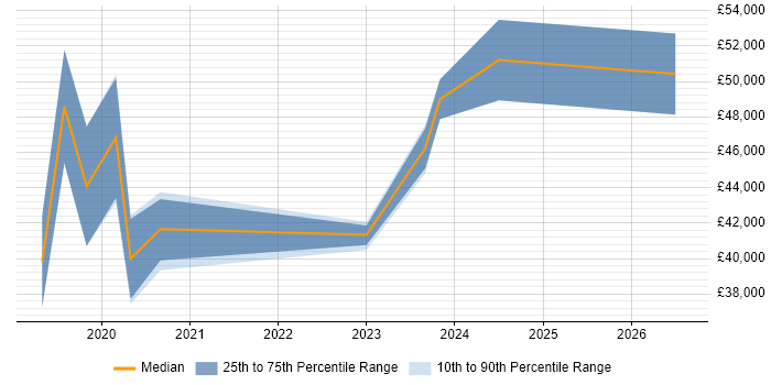 Salary distribution trend for jobs in Durham citing PowerApps