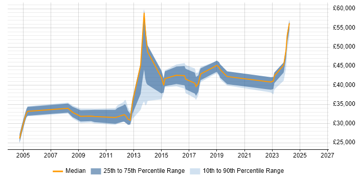 Salary distribution trend for jobs in Durham citing Presentation Skills