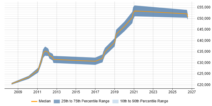 Salary distribution trend for jobs in Durham citing Preventative Maintenance