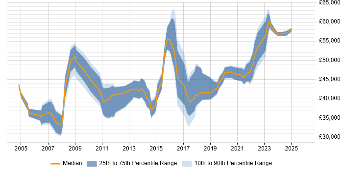 Salary distribution trend for jobs in Durham citing PRINCE2
