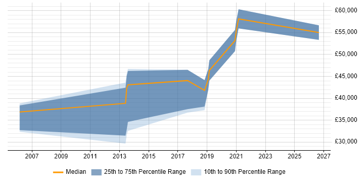 Salary distribution trend for jobs in Durham citing Proactive Maintenance