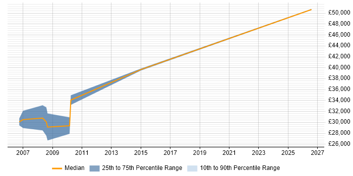 Salary distribution trend for Product Engineer job vacancies in Durham