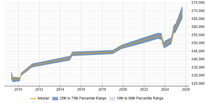 Salary distribution trend for Product Manager job vacancies in Durham