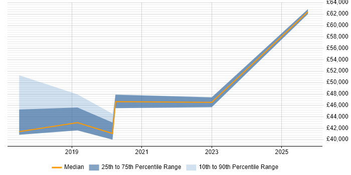Salary distribution trend for Product Owner job vacancies in Durham