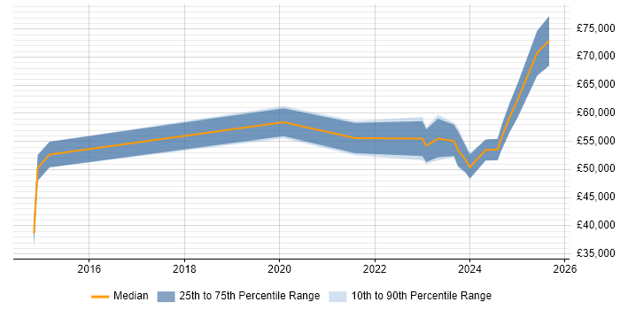 Salary distribution trend for jobs in Durham citing Product Roadmap Salary distribution trend for jobs in Durham citing Product Roadmap