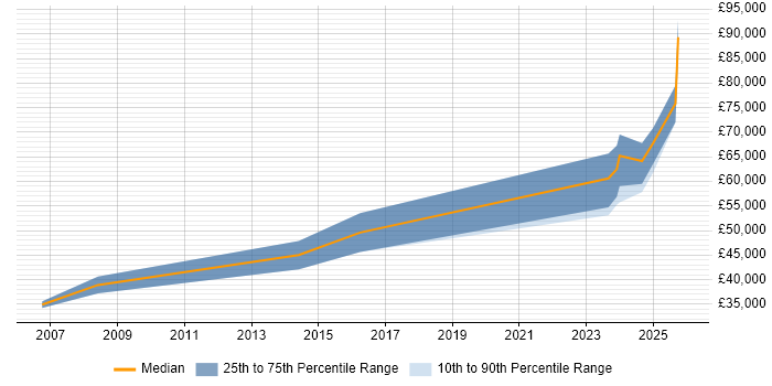 Salary distribution trend for jobs in Durham citing Product Strategy
