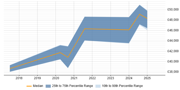 Salary distribution trend for jobs in Durham citing Product Vision